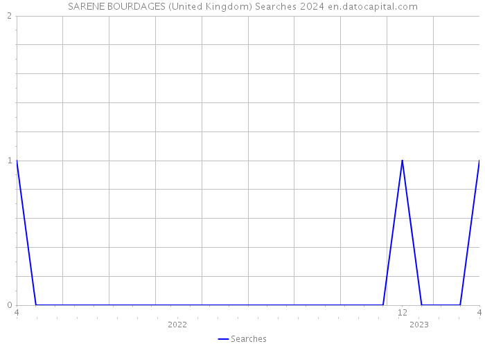 SARENE BOURDAGES (United Kingdom) Searches 2024 