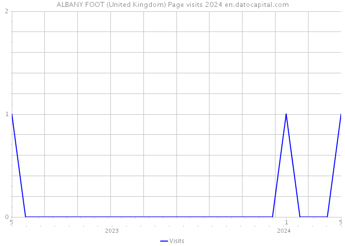 ALBANY FOOT (United Kingdom) Page visits 2024 