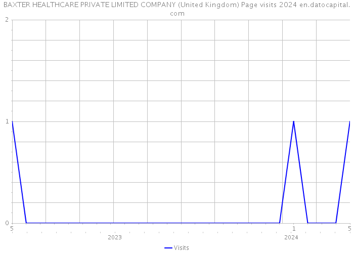 BAXTER HEALTHCARE PRIVATE LIMITED COMPANY (United Kingdom) Page visits 2024 