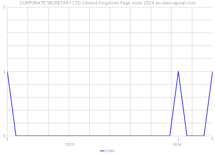 CORPORATE SECRETARY LTD (United Kingdom) Page visits 2024 