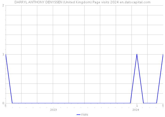 DARRYL ANTHONY DENYSSEN (United Kingdom) Page visits 2024 