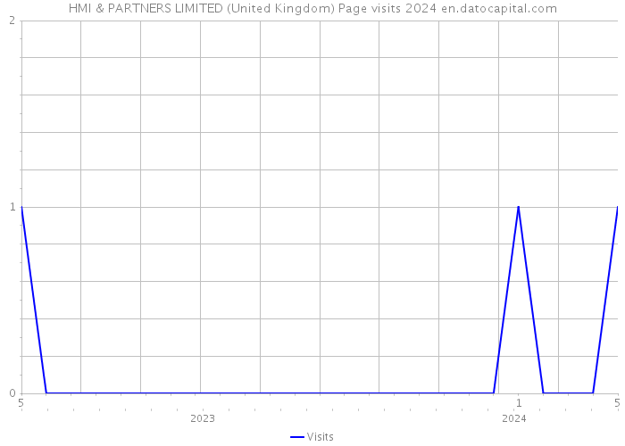 HMI & PARTNERS LIMITED (United Kingdom) Page visits 2024 