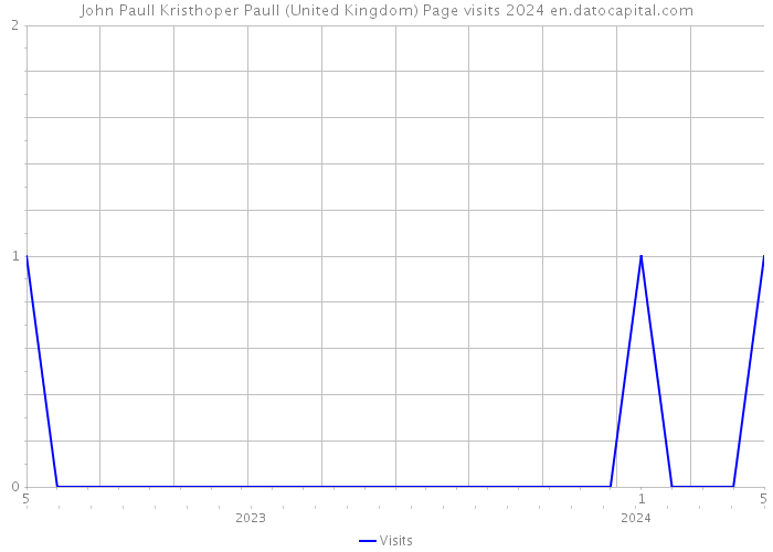 John Paull Kristhoper Paull (United Kingdom) Page visits 2024 