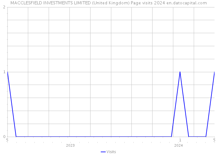 MACCLESFIELD INVESTMENTS LIMITED (United Kingdom) Page visits 2024 