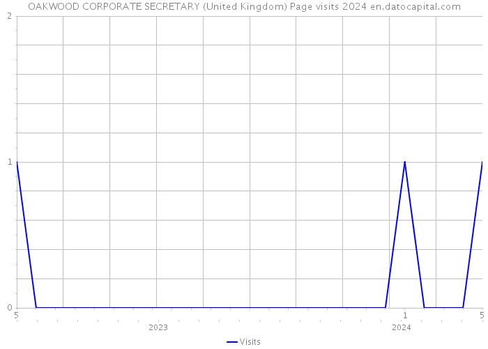 OAKWOOD CORPORATE SECRETARY (United Kingdom) Page visits 2024 