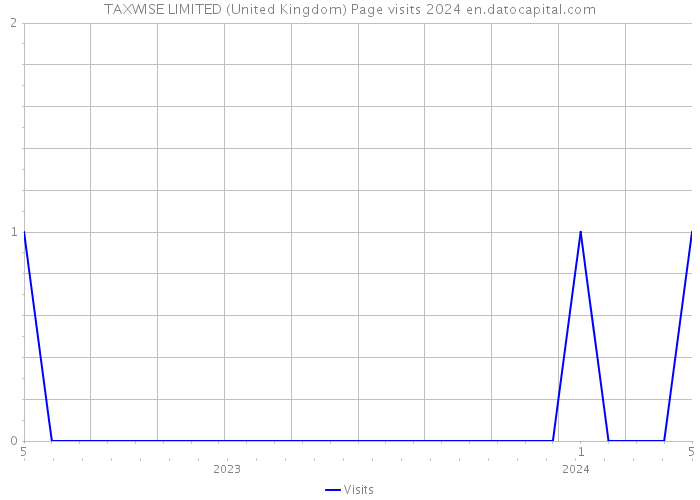 TAXWISE LIMITED (United Kingdom) Page visits 2024 