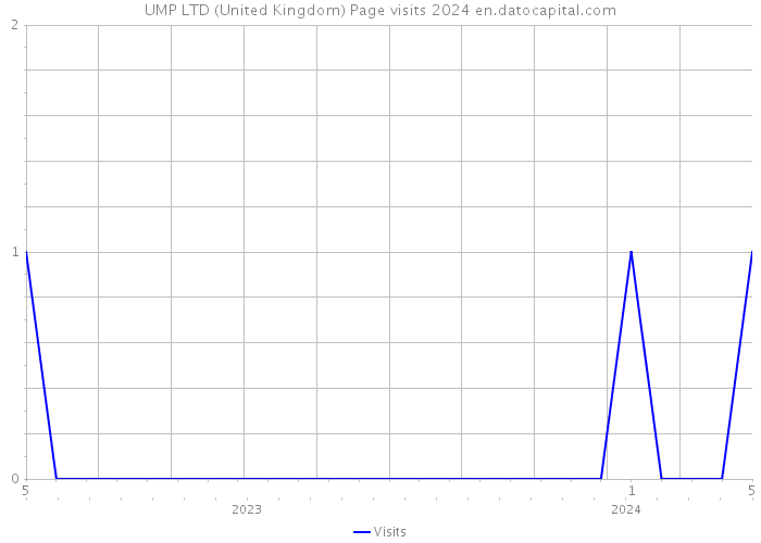 UMP LTD (United Kingdom) Page visits 2024 