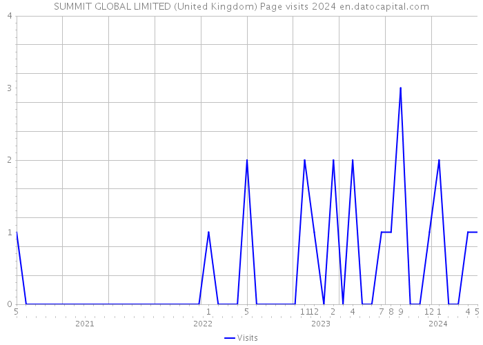 SUMMIT GLOBAL LIMITED (United Kingdom) Page visits 2024 