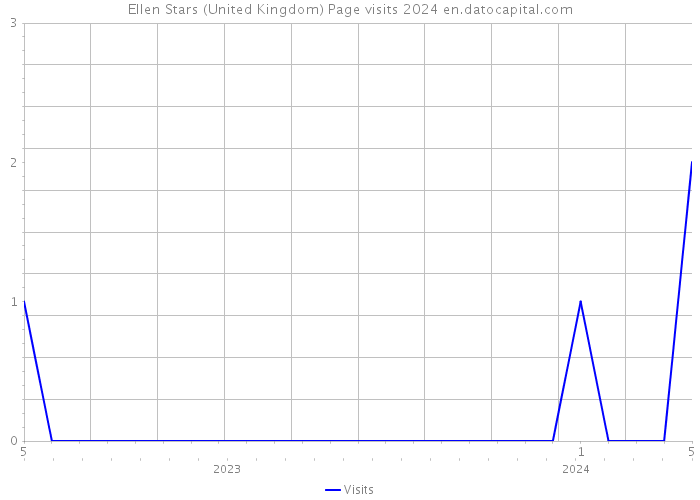 Ellen Stars (United Kingdom) Page visits 2024 