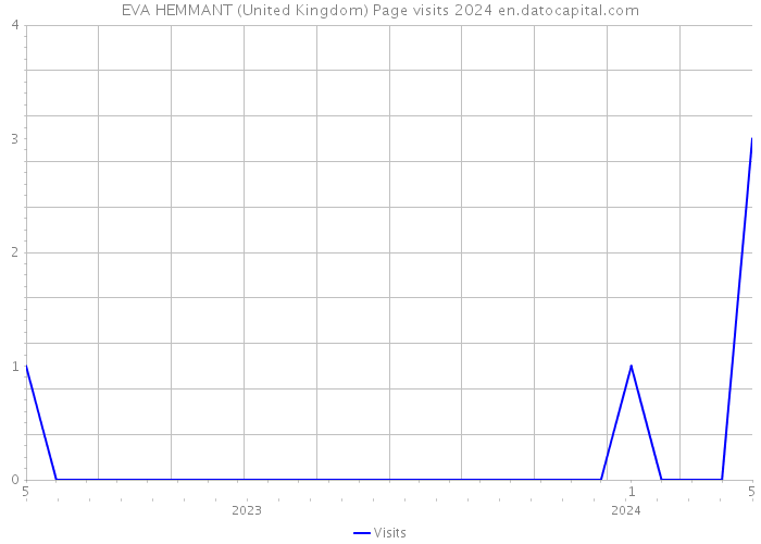 EVA HEMMANT (United Kingdom) Page visits 2024 