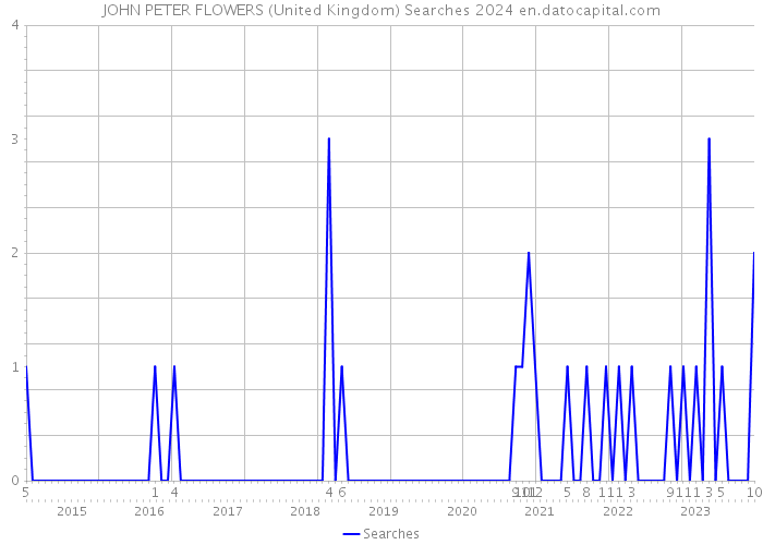 JOHN PETER FLOWERS (United Kingdom) Searches 2024 