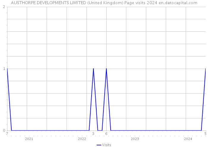 AUSTHORPE DEVELOPMENTS LIMITED (United Kingdom) Page visits 2024 
