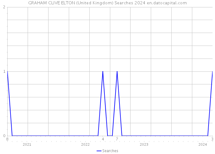 GRAHAM CLIVE ELTON (United Kingdom) Searches 2024 