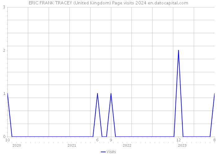 ERIC FRANK TRACEY (United Kingdom) Page visits 2024 