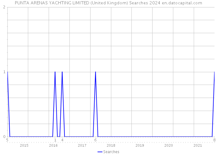 PUNTA ARENAS YACHTING LIMITED (United Kingdom) Searches 2024 