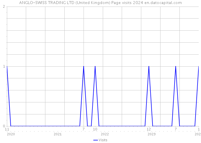 ANGLO-SWISS TRADING LTD (United Kingdom) Page visits 2024 