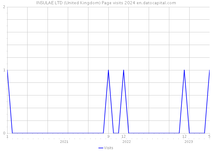 INSULAE LTD (United Kingdom) Page visits 2024 