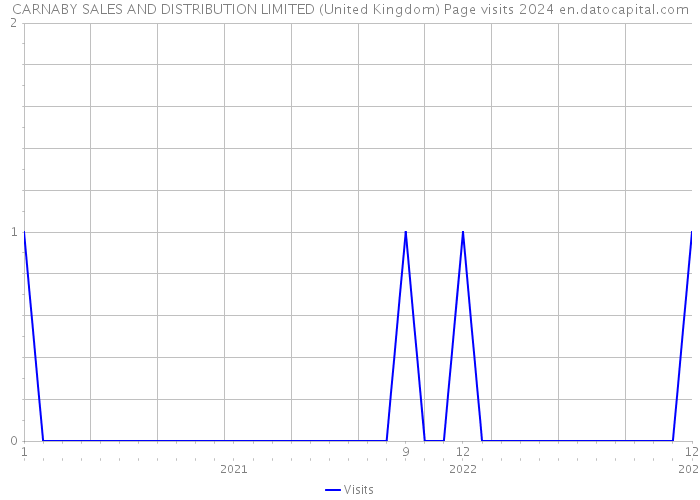 CARNABY SALES AND DISTRIBUTION LIMITED (United Kingdom) Page visits 2024 