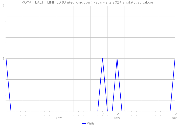 ROYA HEALTH LIMITED (United Kingdom) Page visits 2024 