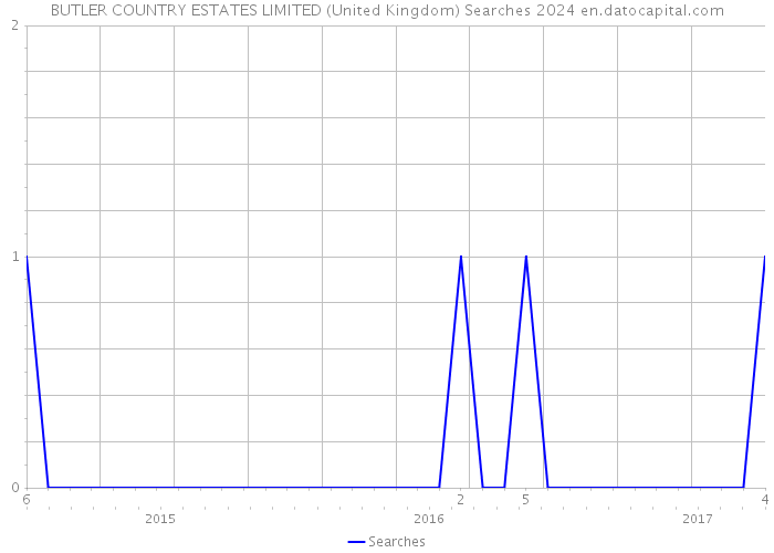 BUTLER COUNTRY ESTATES LIMITED (United Kingdom) Searches 2024 