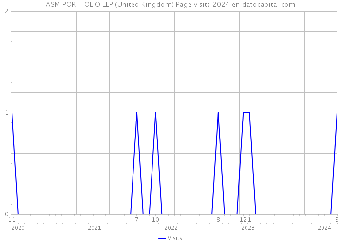 ASM PORTFOLIO LLP (United Kingdom) Page visits 2024 