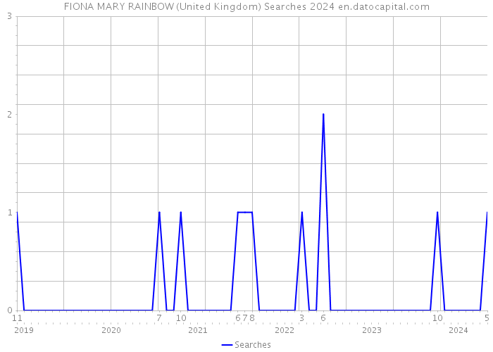 FIONA MARY RAINBOW (United Kingdom) Searches 2024 