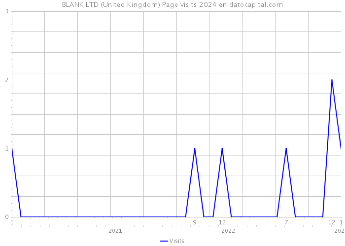 BLANK LTD (United Kingdom) Page visits 2024 