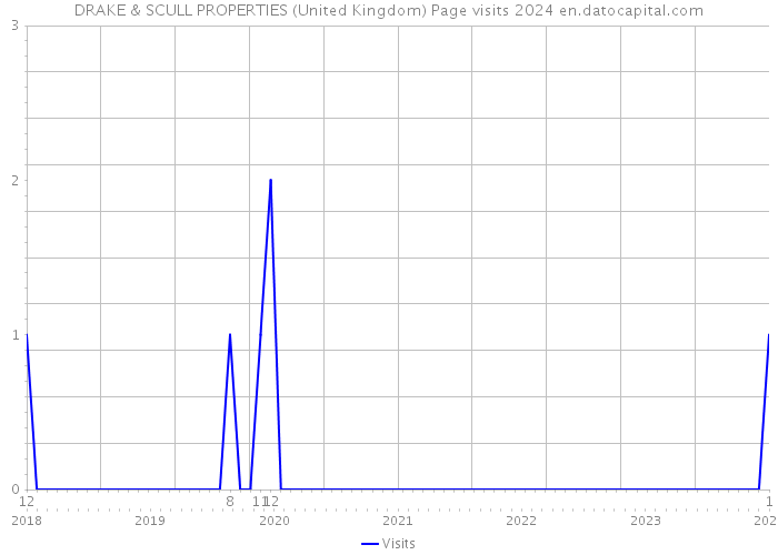 DRAKE & SCULL PROPERTIES (United Kingdom) Page visits 2024 