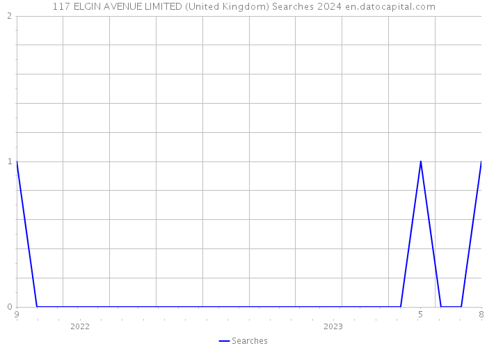 117 ELGIN AVENUE LIMITED (United Kingdom) Searches 2024 