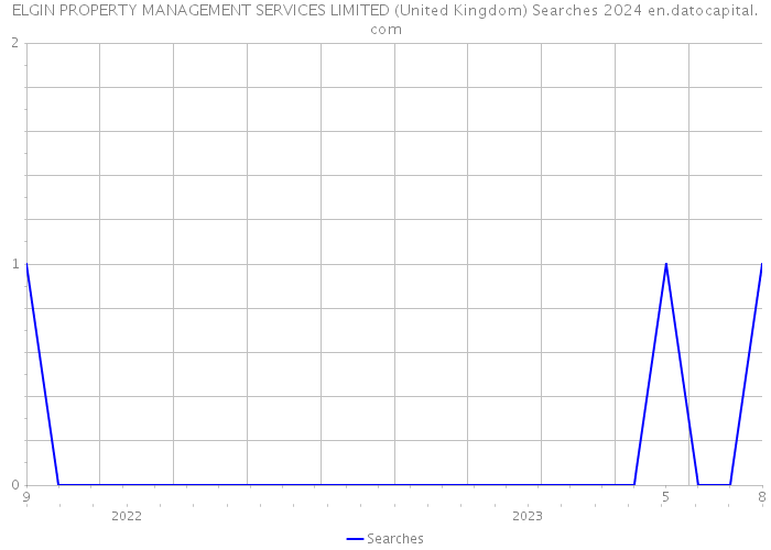 ELGIN PROPERTY MANAGEMENT SERVICES LIMITED (United Kingdom) Searches 2024 