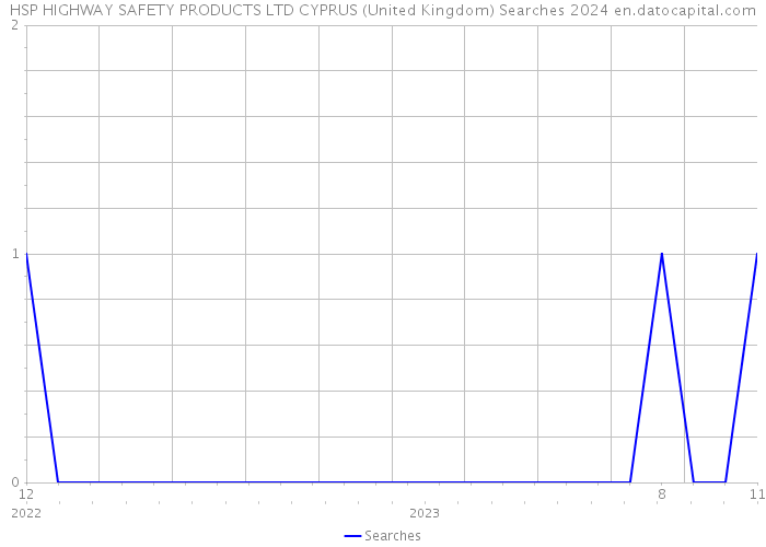 HSP HIGHWAY SAFETY PRODUCTS LTD CYPRUS (United Kingdom) Searches 2024 