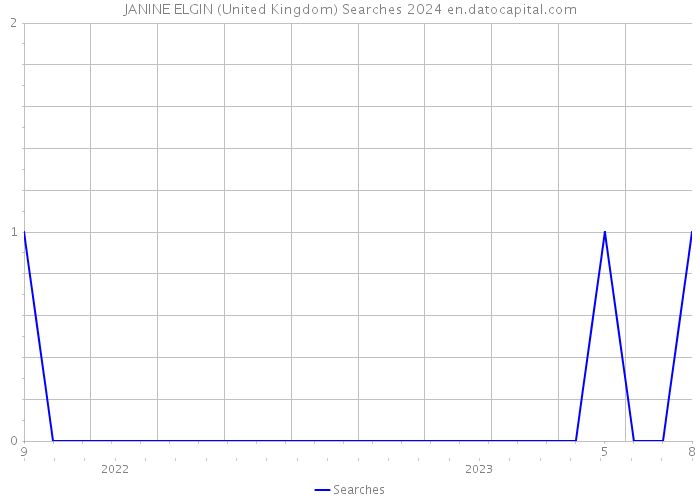 JANINE ELGIN (United Kingdom) Searches 2024 