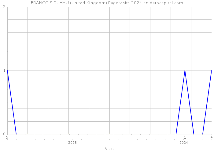 FRANCOIS DUHAU (United Kingdom) Page visits 2024 