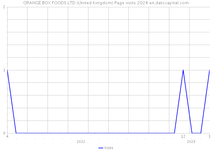 ORANGE BOX FOODS LTD (United Kingdom) Page visits 2024 