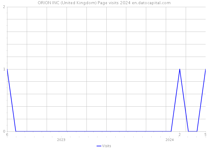 ORION INC (United Kingdom) Page visits 2024 