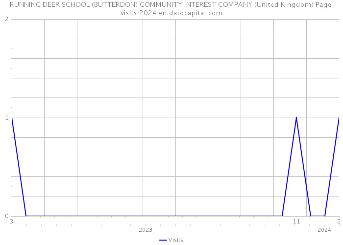 RUNNING DEER SCHOOL (BUTTERDON) COMMUNITY INTEREST COMPANY (United Kingdom) Page visits 2024 