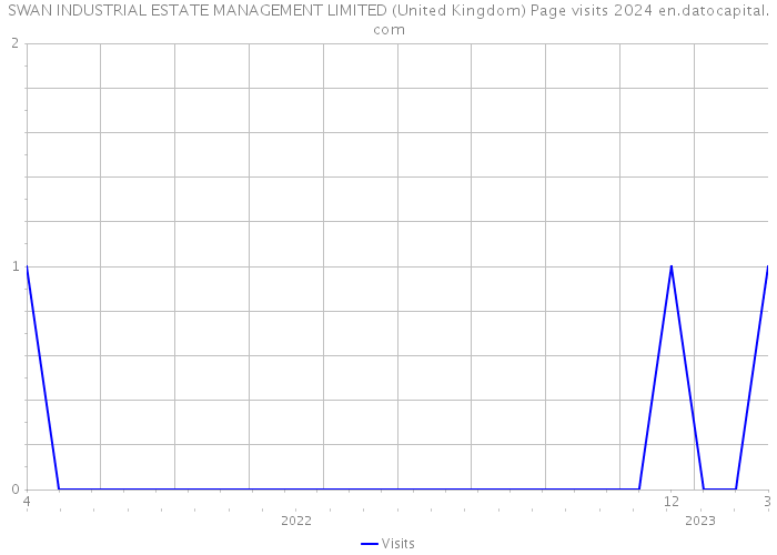 SWAN INDUSTRIAL ESTATE MANAGEMENT LIMITED (United Kingdom) Page visits 2024 