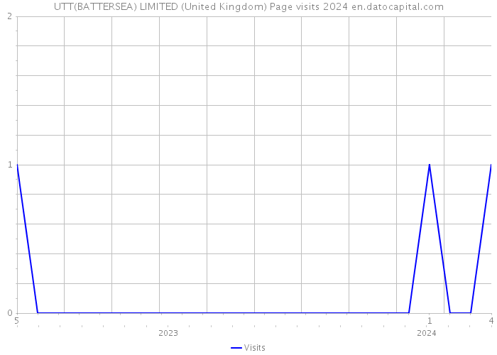 UTT(BATTERSEA) LIMITED (United Kingdom) Page visits 2024 