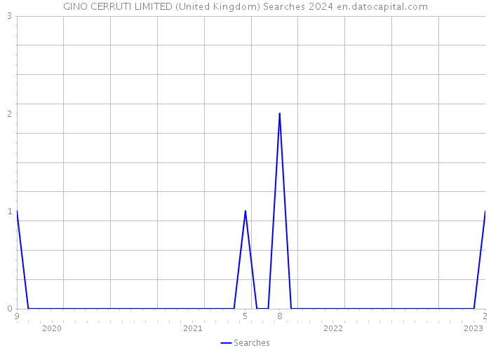 GINO CERRUTI LIMITED (United Kingdom) Searches 2024 