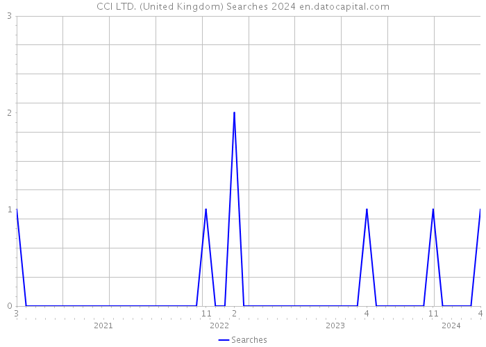 CCI LTD. (United Kingdom) Searches 2024 