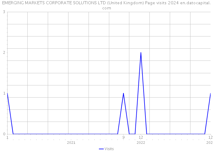 EMERGING MARKETS CORPORATE SOLUTIONS LTD (United Kingdom) Page visits 2024 