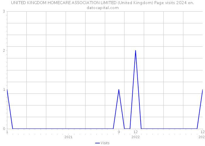 UNITED KINGDOM HOMECARE ASSOCIATION LIMITED (United Kingdom) Page visits 2024 