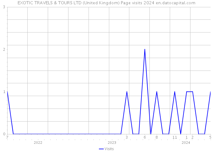 EXOTIC TRAVELS & TOURS LTD (United Kingdom) Page visits 2024 