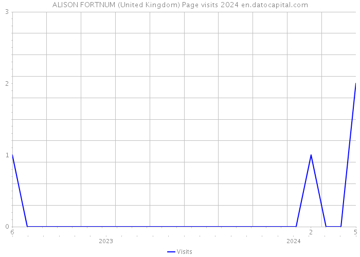 ALISON FORTNUM (United Kingdom) Page visits 2024 