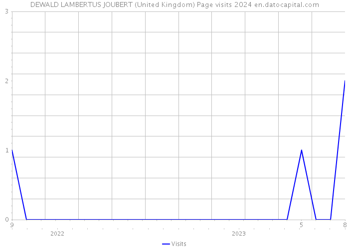 DEWALD LAMBERTUS JOUBERT (United Kingdom) Page visits 2024 
