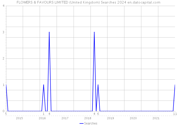 FLOWERS & FAVOURS LIMITED (United Kingdom) Searches 2024 