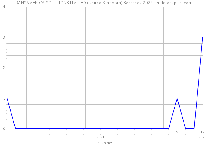 TRANSAMERICA SOLUTIONS LIMITED (United Kingdom) Searches 2024 