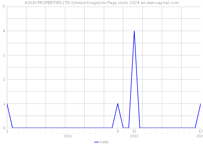 AOUN PROPERTIES LTD (United Kingdom) Page visits 2024 