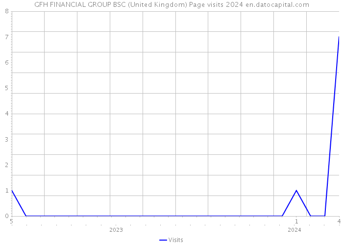 GFH FINANCIAL GROUP BSC (United Kingdom) Page visits 2024 