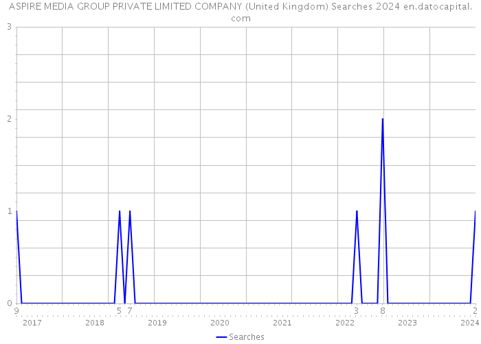 ASPIRE MEDIA GROUP PRIVATE LIMITED COMPANY (United Kingdom) Searches 2024 